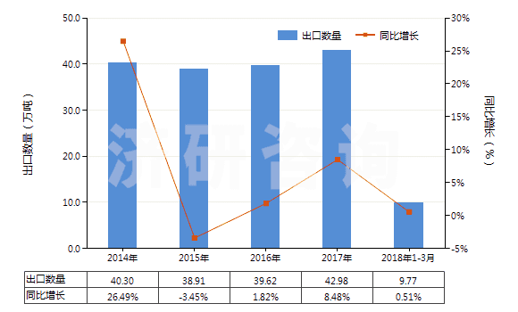 2014-2018年3月中國活性天然礦產品;動物炭黑（包括廢動物炭黑）(HS38029000)出口量及增速統(tǒng)計